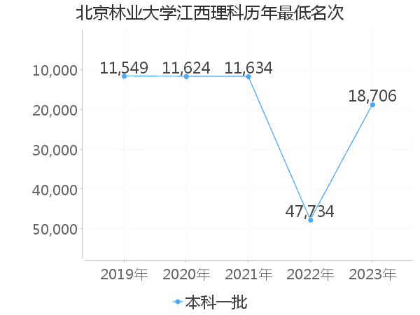 最低分名次