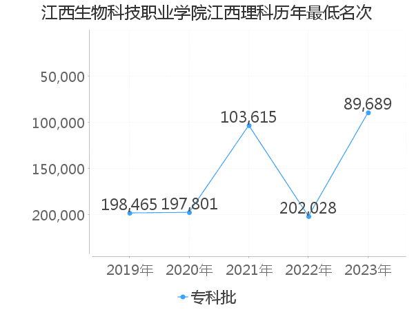 最低分名次