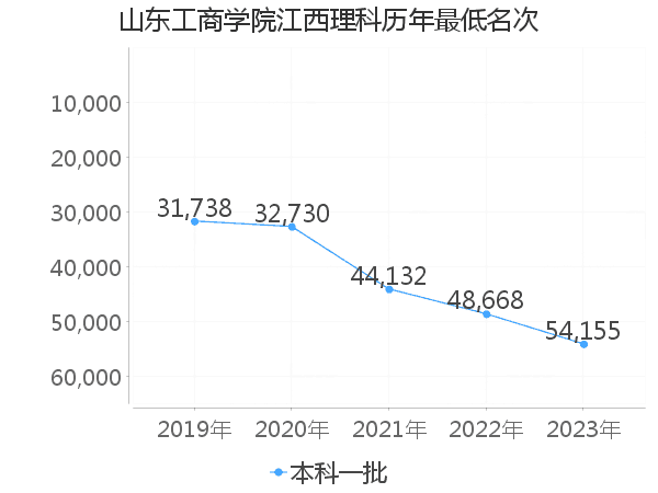 最低分名次