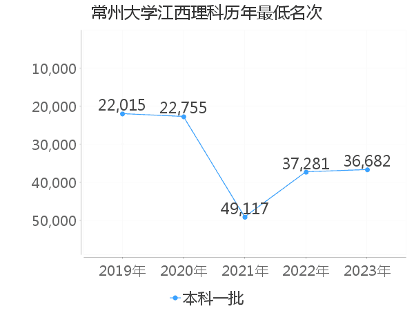 最低分名次