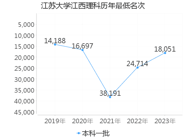 最低分名次