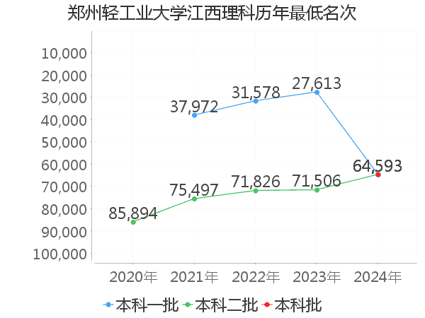 最低分名次