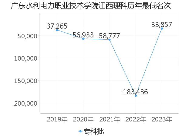 最低分名次