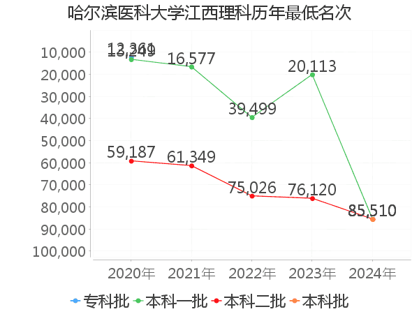 最低分名次