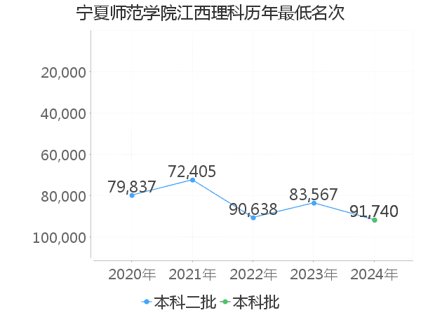 最低分名次