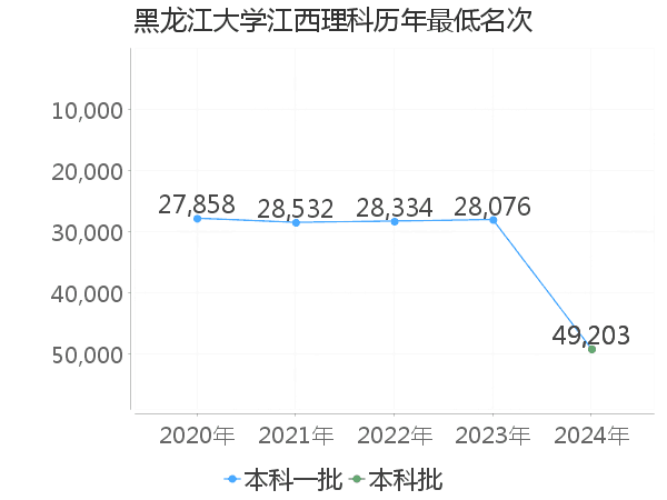 最低分名次