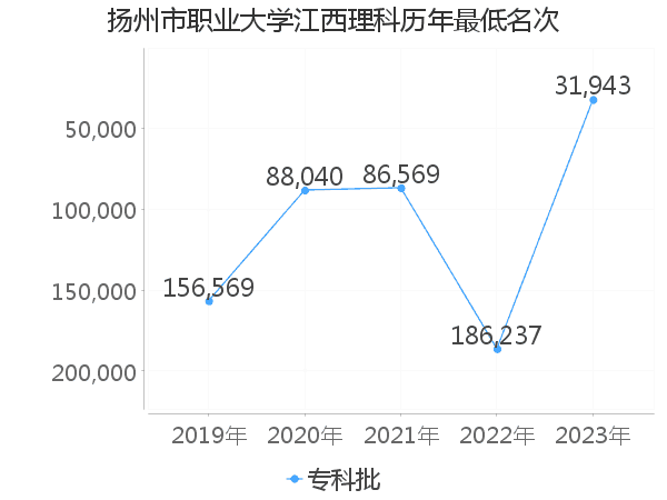 最低分名次