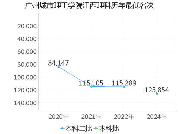 最低分名次