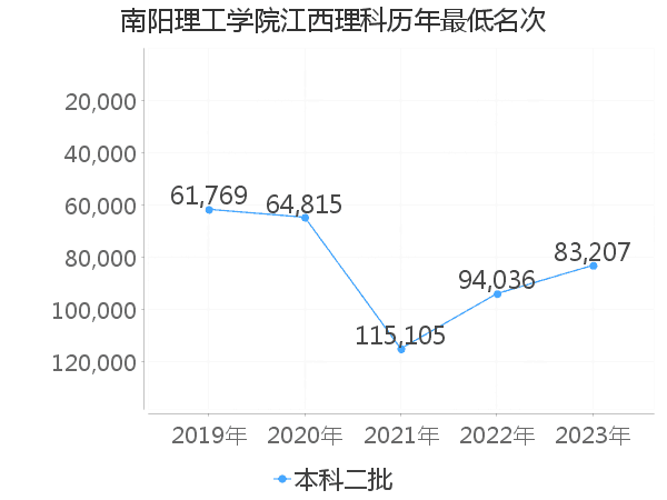 最低分名次