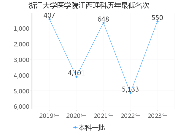 最低分名次