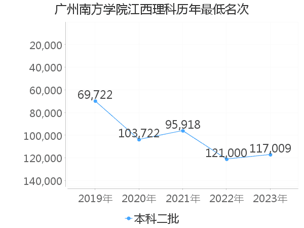 最低分名次