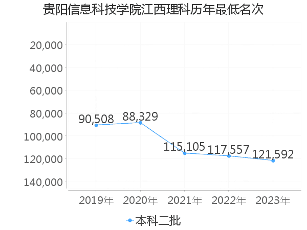 最低分名次