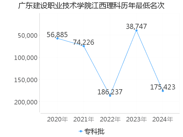 最低分名次