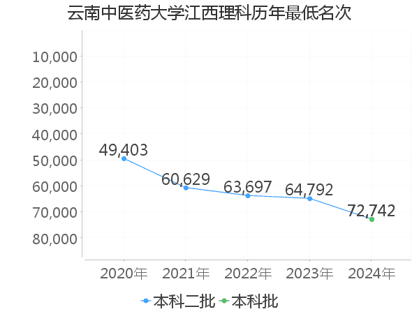 最低分名次