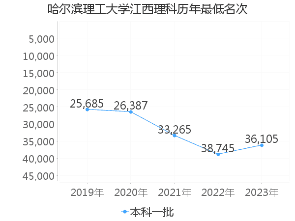 最低分名次