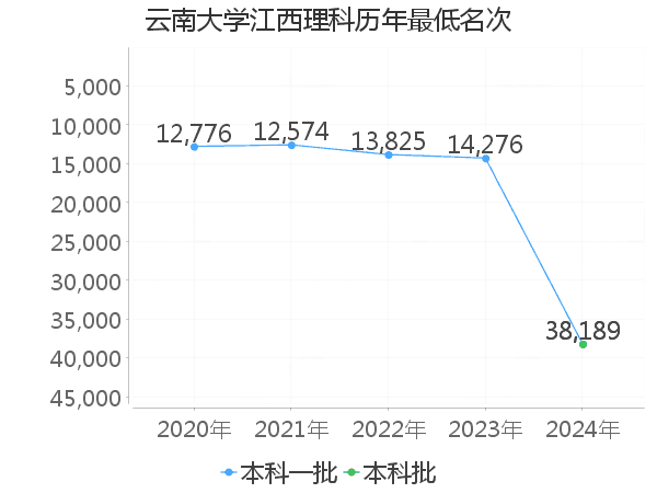 最低分名次