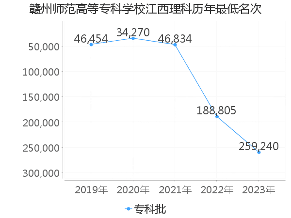 最低分名次