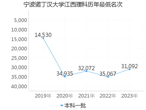 最低分名次