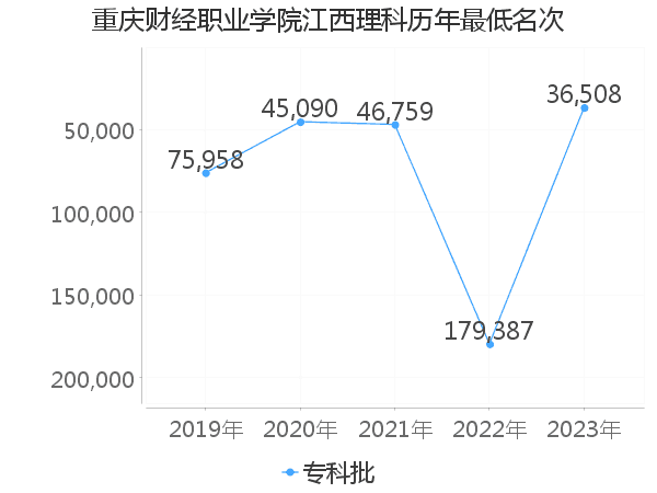 最低分名次