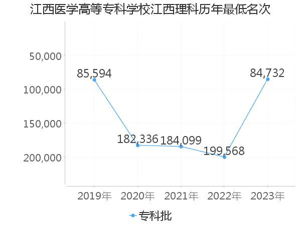 最低分名次