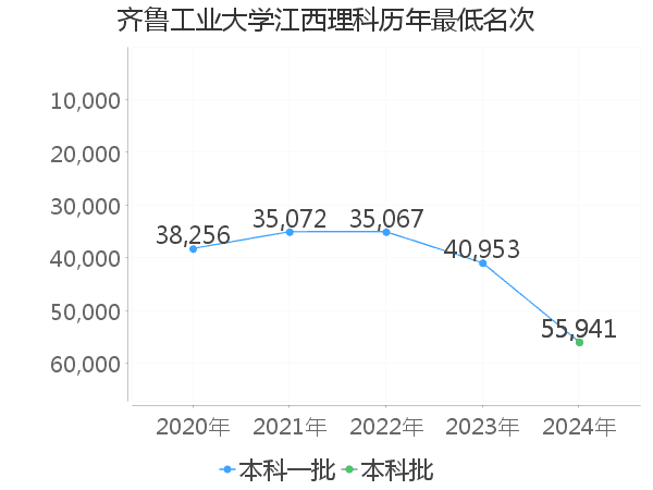 最低分名次