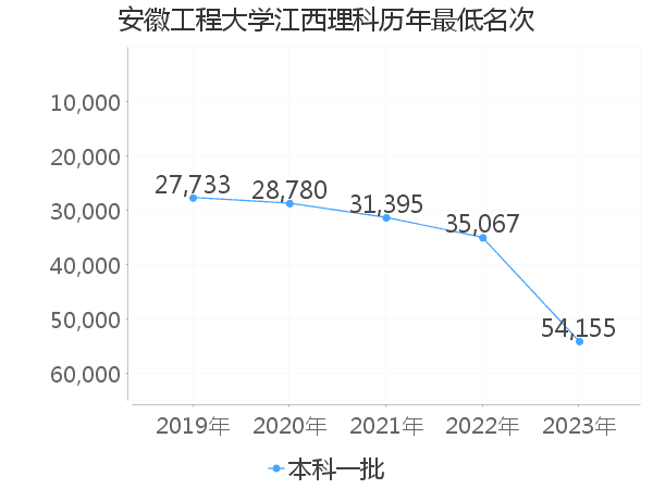 最低分名次