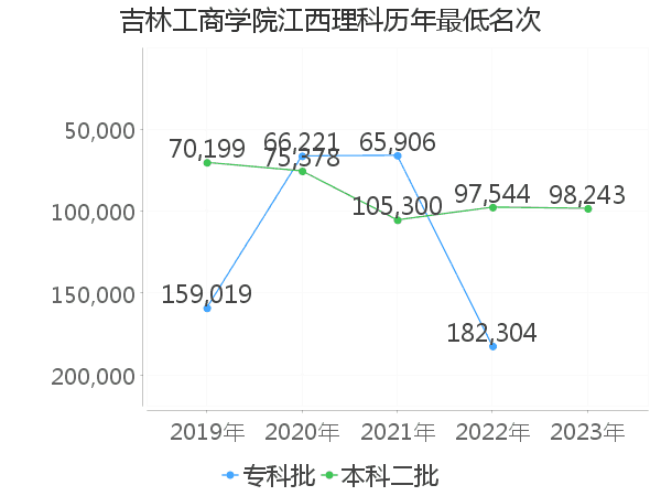 最低分名次