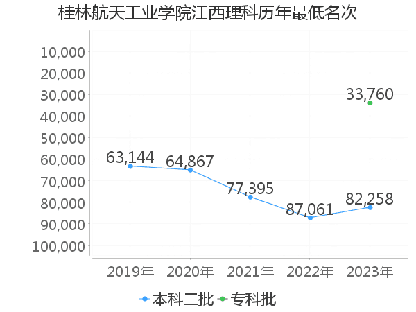 最低分名次