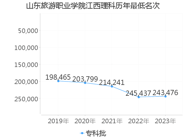 最低分名次