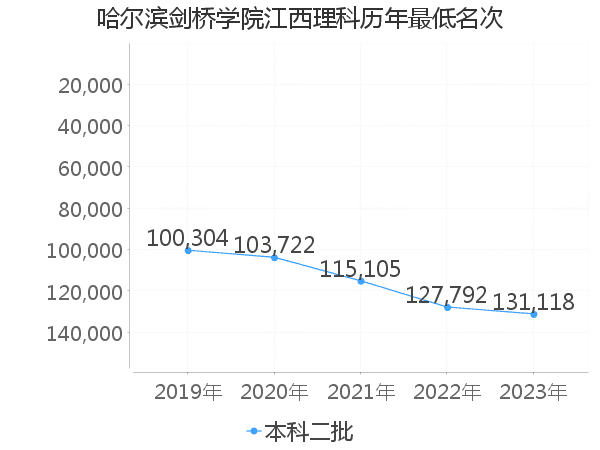 最低分名次