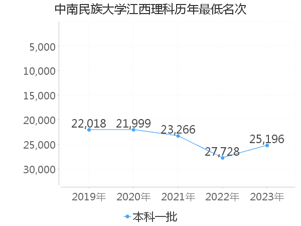 最低分名次