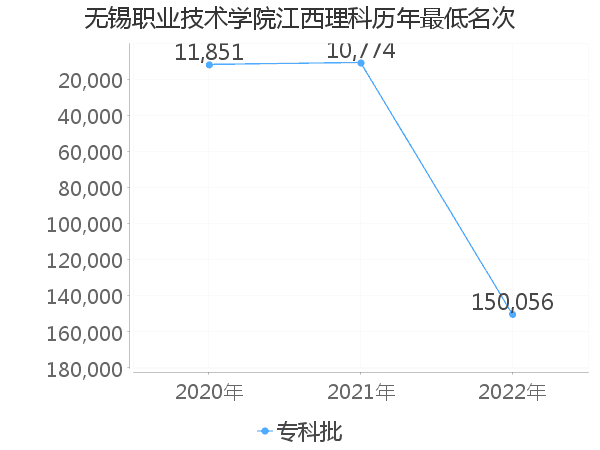 最低分名次