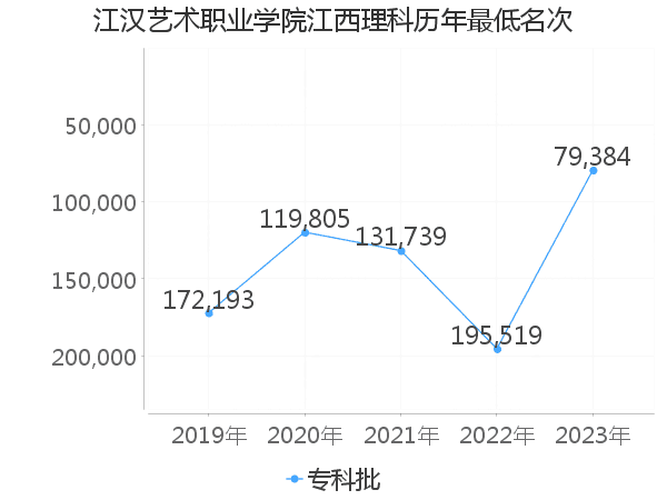 最低分名次