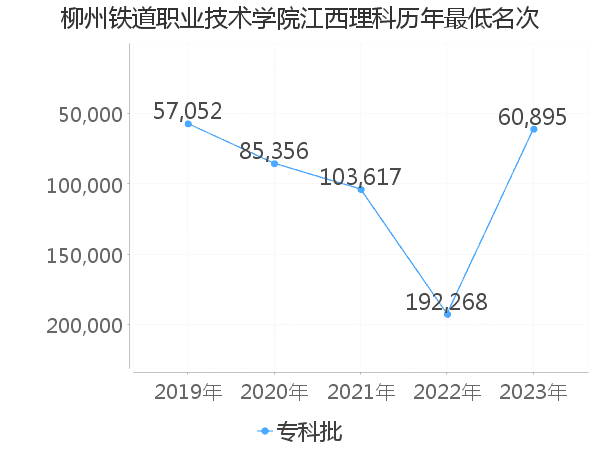 最低分名次