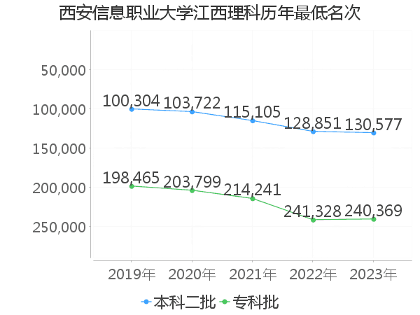 最低分名次