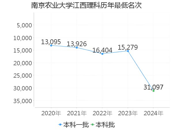 最低分名次