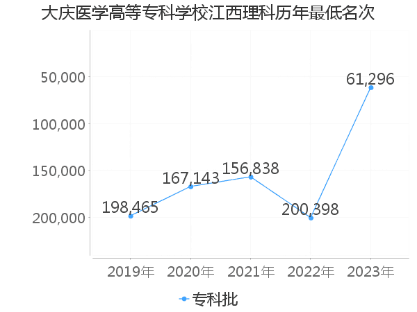 最低分名次