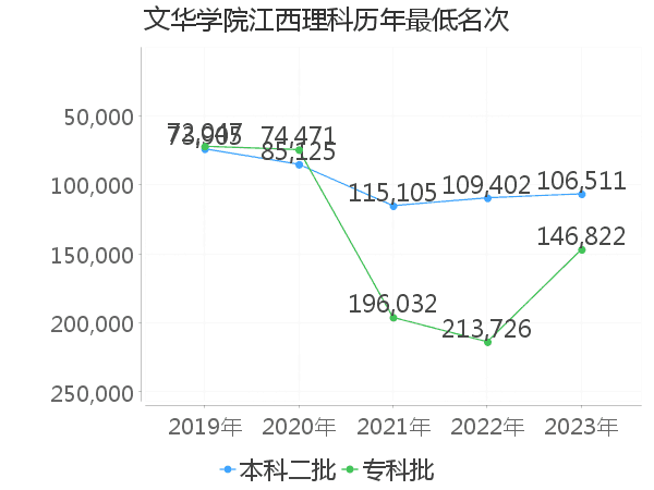 最低分名次