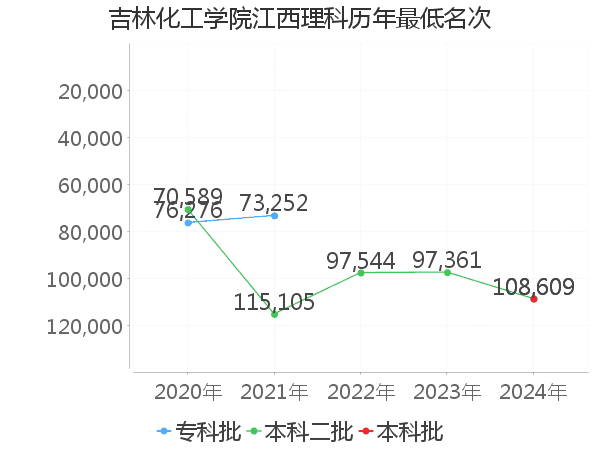 最低分名次