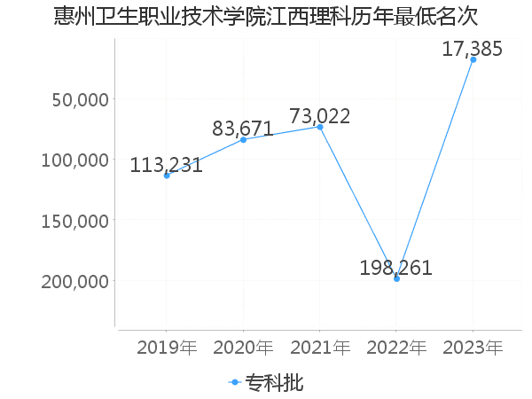 最低分名次