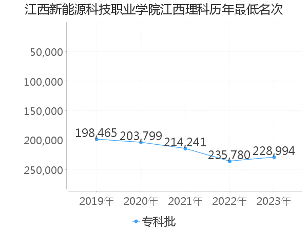 最低分名次