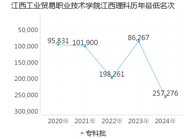 最低分名次