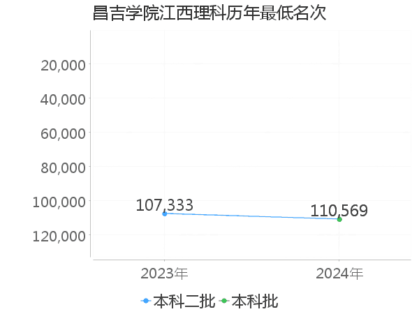 最低分名次