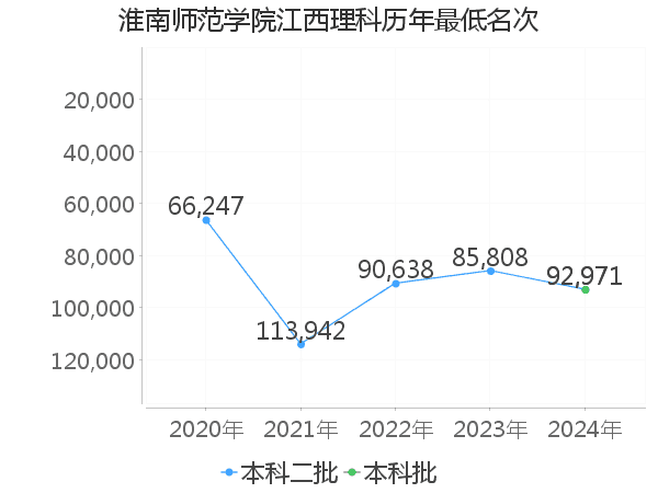 最低分名次