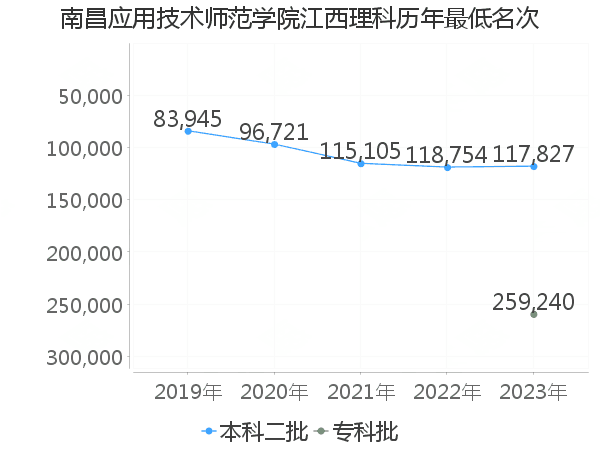 最低分名次