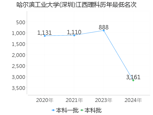 最低分名次