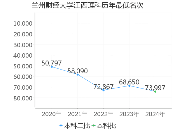 最低分名次