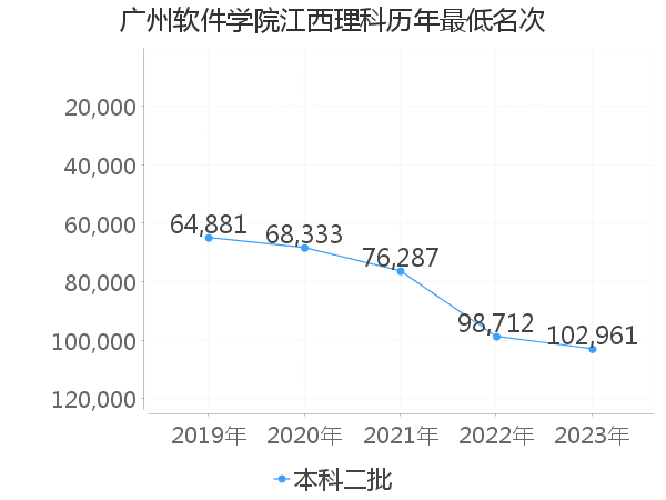 最低分名次