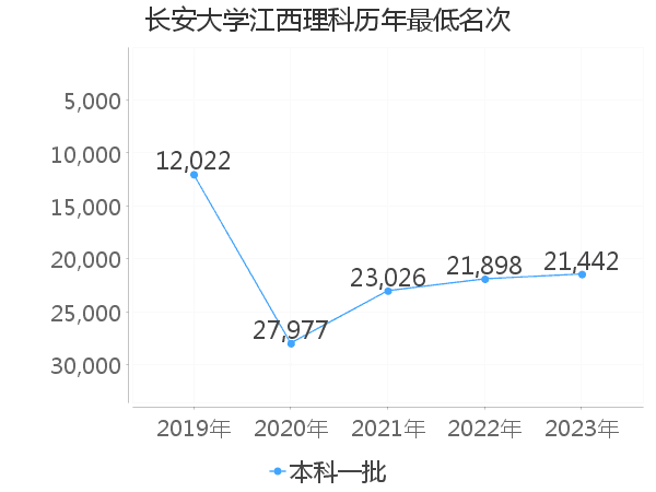 最低分名次