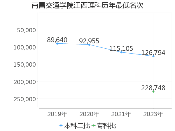 最低分名次